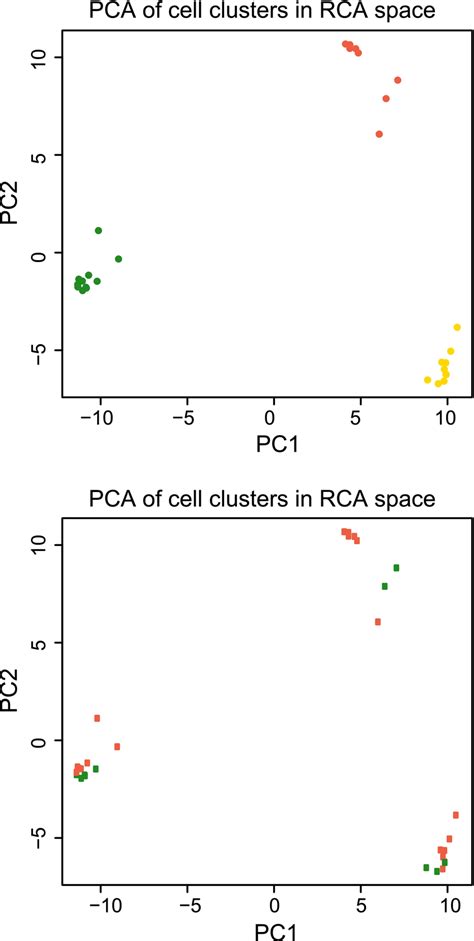 Principal Component Analysis Of Rna‐seq Of Flow Cytometry‐sorted Cell Download Scientific