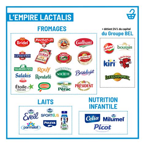 opportunité Bibliothèque de troncs deuil les marques du groupe lactalis