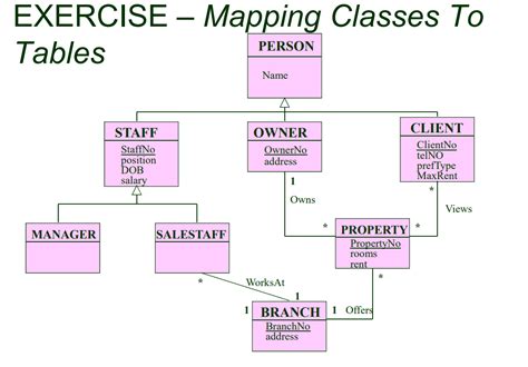 Should Class Diagram And Database Design Have Same Tables De