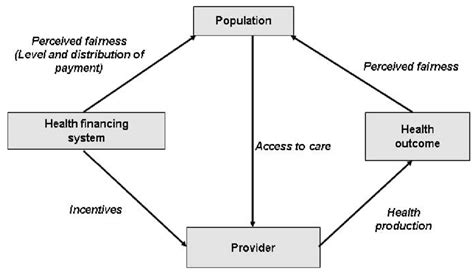 Influence Of Healthcare Financing On The Outcome 7 Download Scientific Diagram