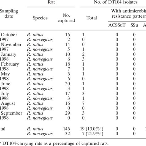 Antimicrobial Resistance Patterns Of Serovar Typhimurium Dt104 Isolates