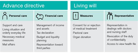 Advance Directives And Living Wills Self Determination In Every Life