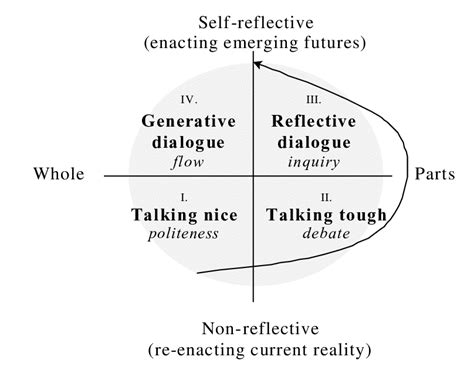 Dialogue As A 21st Century Super Power Horasis