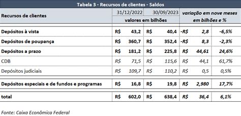 Lucro Da Caixa Acumulado Até Setembro De 2023 é De R 7757bilhões