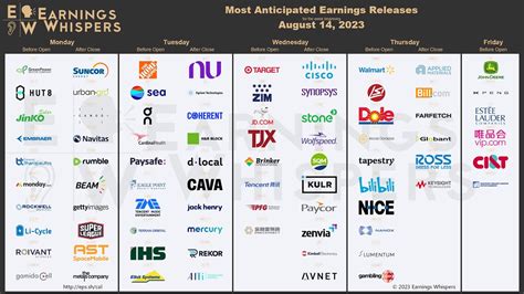 The Most Anticipated Earnings Releases For The Week Of August 14 2023