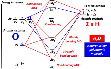 H2O Molecular orbital diagram (MO), Bond order in Chemistry