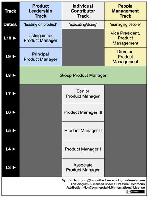 Its Time To Fight For A Dual Product Management Career Path Ken Norton