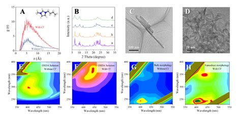 纳米人 华东师范吴鹏团队最新jacs：分子筛纳米片，应用于生物质糠醛醚化反应