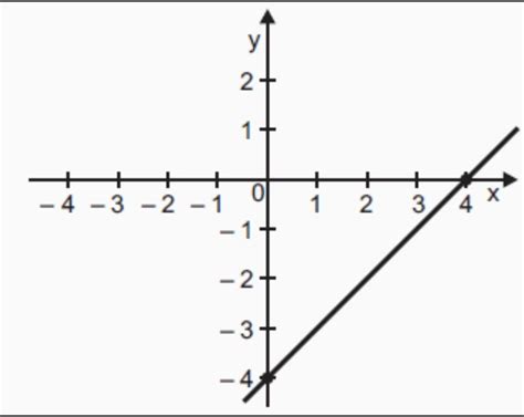 Observe abaixo o esboço do gráfico de uma função polinomial do 1º grau