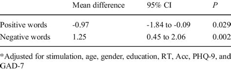 Adjusted Multilevel Mixed Effects Model With Positive And Negative