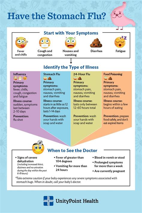 Symptoms Of Stomach Flu 2021
