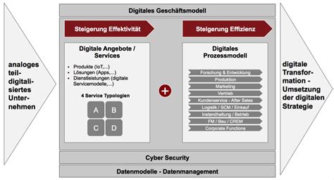 Innovative digitale Geschäftsmodelle für multimodale Mobilität magility