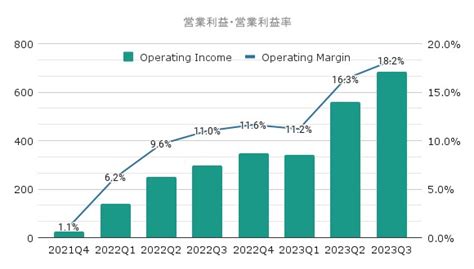 メルカドリブレ 2023年q3 決算まとめ Mercadolibre Meli｜hrkz