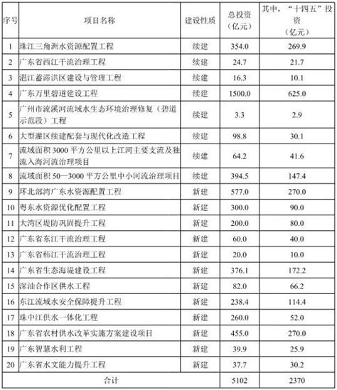 总投资8201亿元！广东省水利发展“十四五”规划项目95项（附全名单） 中国砂石骨料网中国砂石网 中国砂石协会官网