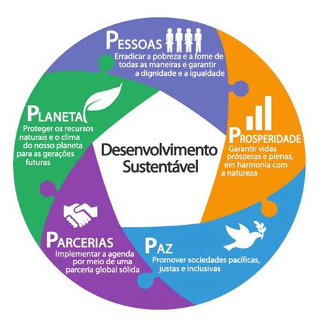 Agenda 2030 Objetivos Para O Desenvolvimento Sustentável Toda Matéria