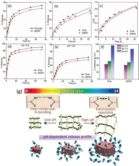 Borophene Based D Extrusion Printed Nanocomposite Hydrogel For