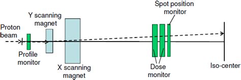 Proton Beam Delivery System The Best Picture Of Beam