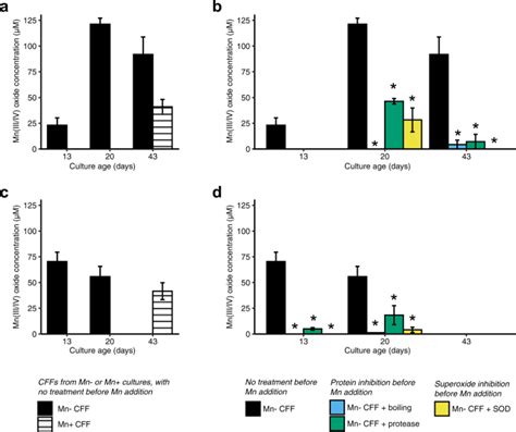 Mn Oxide Formation By Phototrophs Spatial And Temporal Patterns With