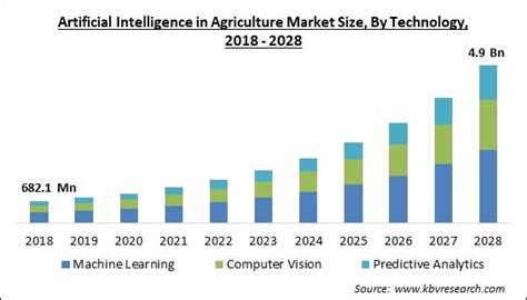 Artificial Intelligence In Agriculture Market Size By 2028