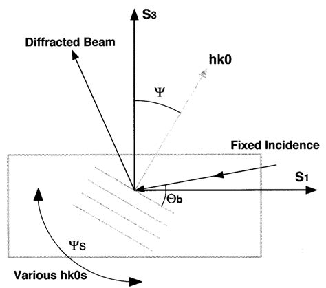 Geometry Of Stress Measurement By Xrd Using The Fim Technique