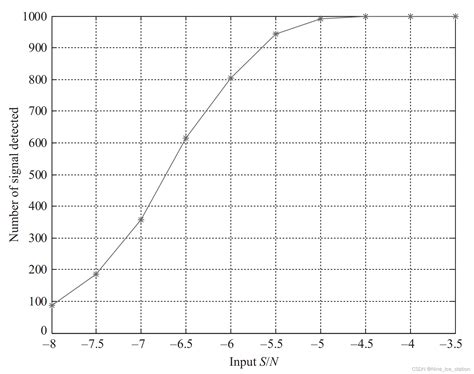 Bpsk信号的检测 信号 Barker 码 Csdn博客