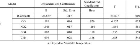 Standardized Beta Coefficient Download Table