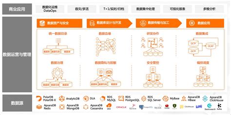数据管理dms的产品架构介绍 数据管理 Dms 阿里云