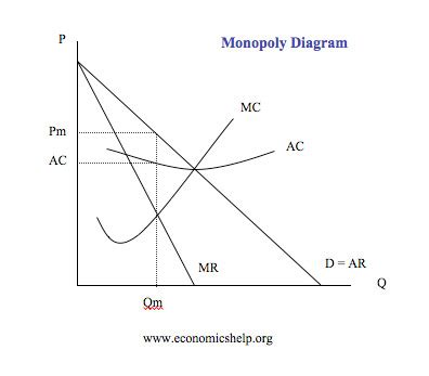 Monopoly Diagram Short Run and Long Run | Economics Help