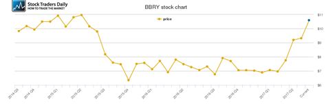blackberry limited common stoc bbry stock chart