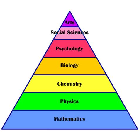 Hierarchy Of Sciences Most People Are Familiar With Maslow Flickr