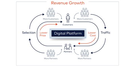 Platform Business Model Insights Beyond Now