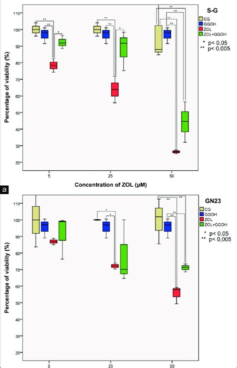 Effects Of Zoledronic Acid Zol And Geranylgeraniol Ggoh On Cell