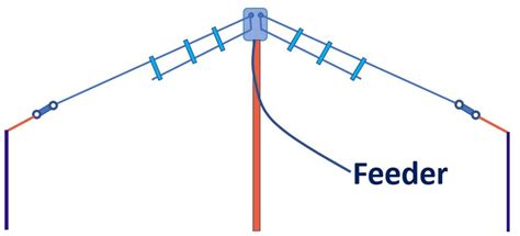 What Is A Multiband Hf Fan Dipole Antenna Johnsons Techworld