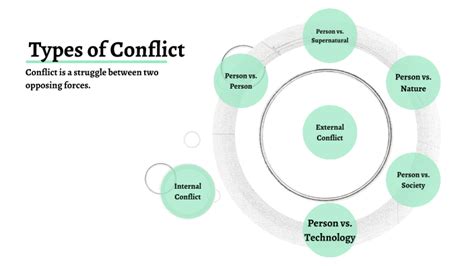 Types of Conflict by Ani Arakelian on Prezi