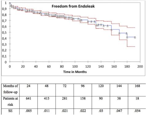 Long Term Analysis Of Standard Abdominal Aortic Endovascular Repair