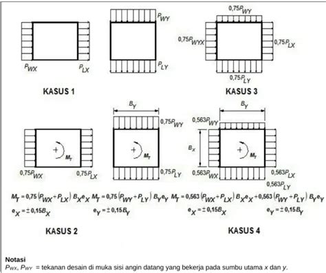 Kasus Beban Angin Desain Beban Angin Sistem Penahan Gaya Angin Utama