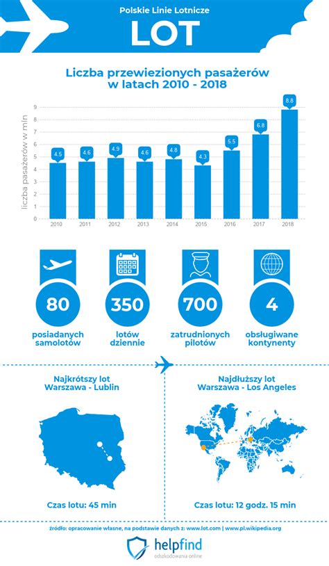 LOT reklamacje Jak uzyskać odszkodowanie za opóźniony odwołany lot