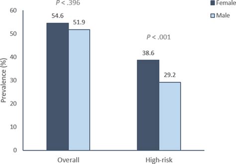 Prevalence Of Hpv Infection Among Sexually Active Adolescents And Young