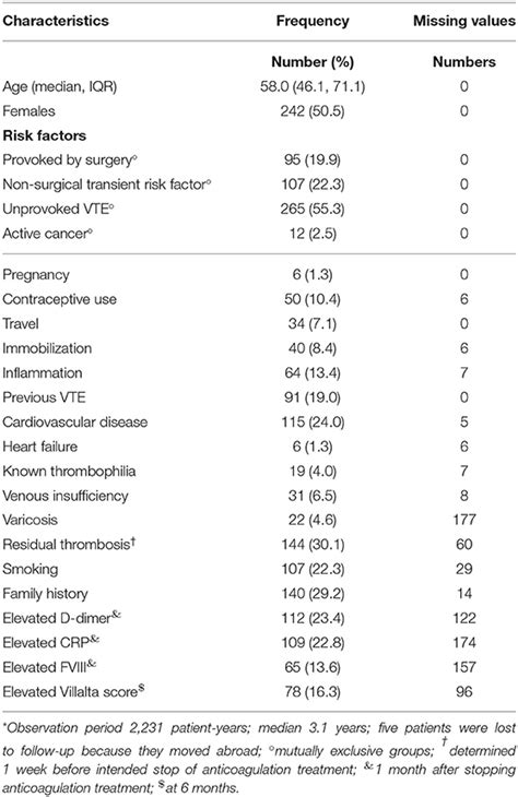 Frontiers Predicting Recurrent Venous Thromboembolism In Patients