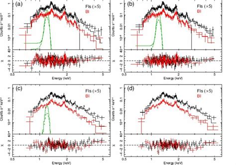 Background Subtracted Spectra With The Best Fit Models Each Panel