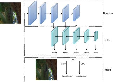 A Classic Detection Model With Feature Pyramid Networks FPN The