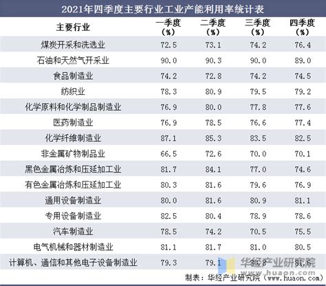 2021年全国工业产能利用率及主要行业产能利用率统计 华经情报网 华经产业研究院