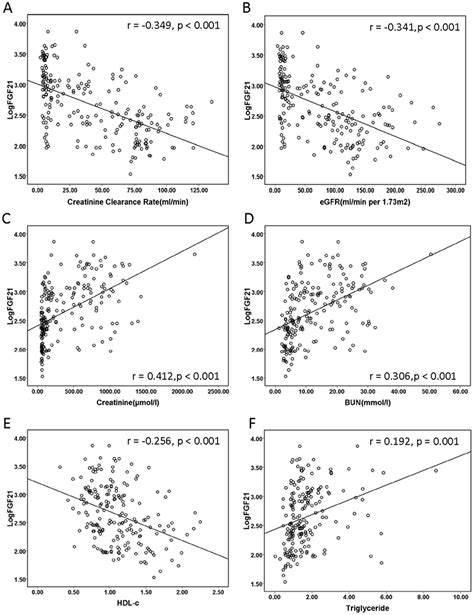 Correlation Of Plasma Level Of Fgf21 Log Transformed With Ccr A