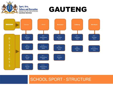 PPT - GAUTENG PowerPoint Presentation, free download - ID:2762757