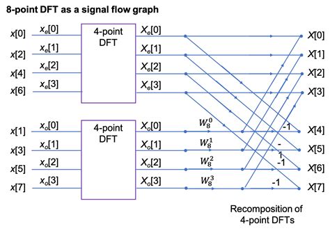 Compute Fast Fourier Transform FFT Simulink 43 OFF