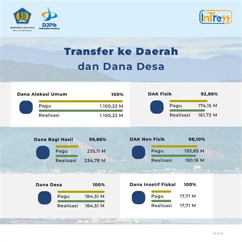 Realisasi Belanja Apbn Tahun Anggaran Lingkup Kppn Tolitoli