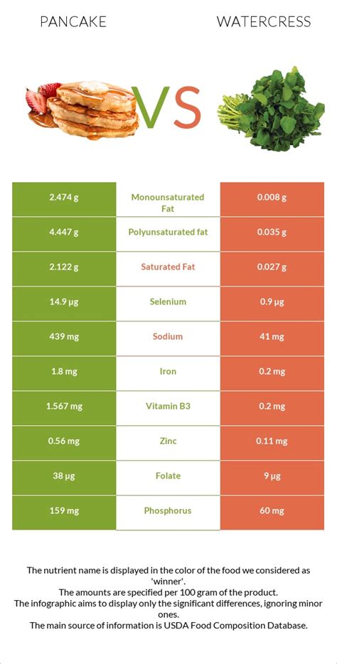 Pancake Vs Watercress — In Depth Nutrition Comparison