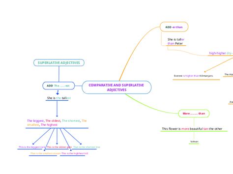 COMPARATIVE AND SUPERLATIVE ADJECTIVES Mind Map