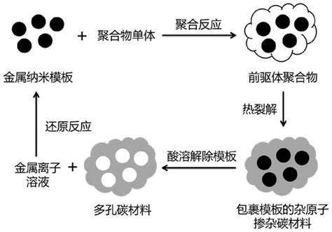 一种高比表面积的杂原子掺杂多孔碳材料及其制备方法与流程 3