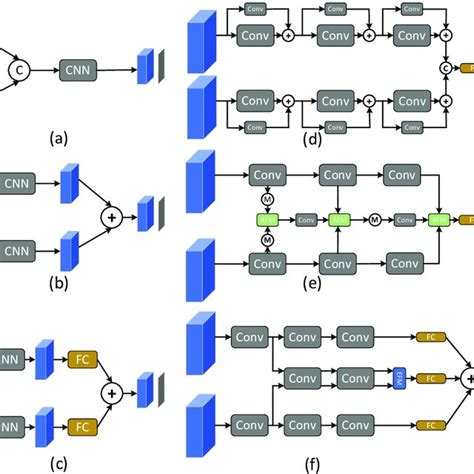 Different Multimodal Fusion Networks A Early Pixel Level Fusion B Download Scientific